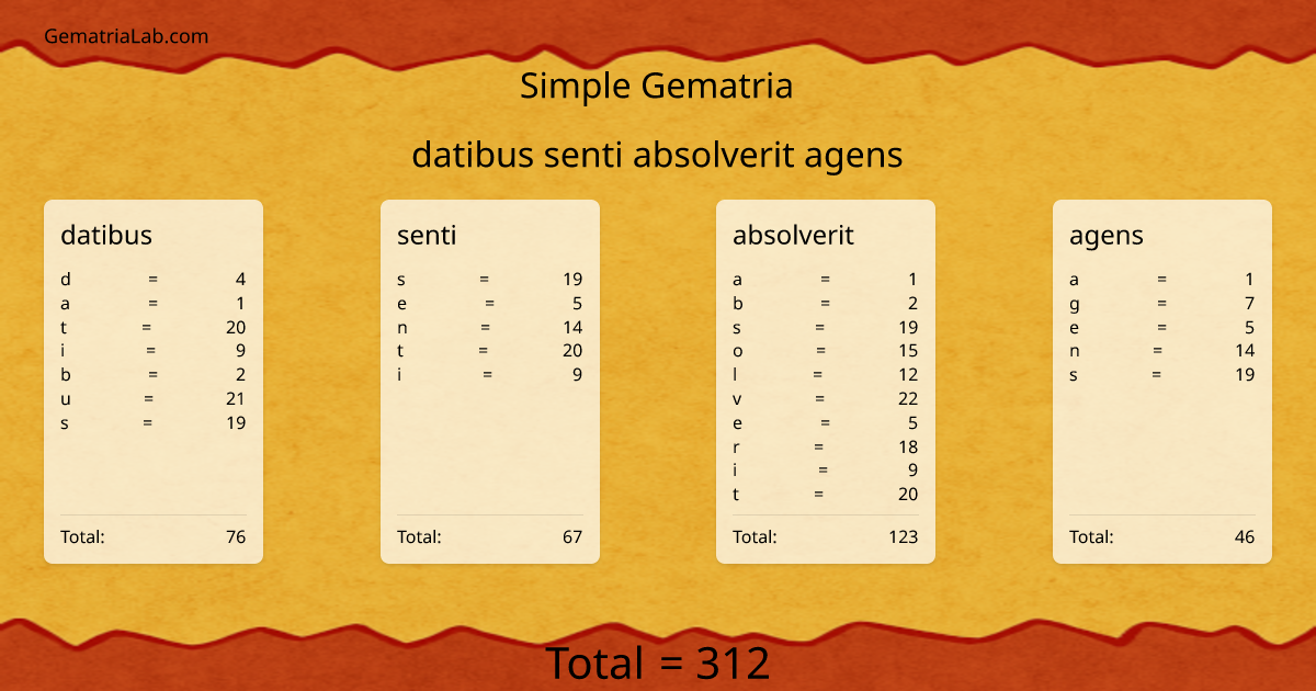datibus senti absolverit agens in simple Gematria